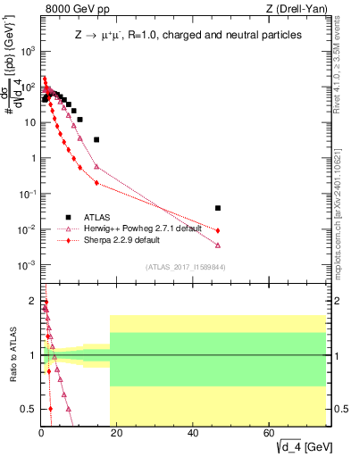 Plot of d4 in 8000 GeV pp collisions