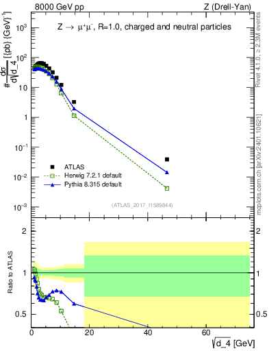 Plot of d4 in 8000 GeV pp collisions