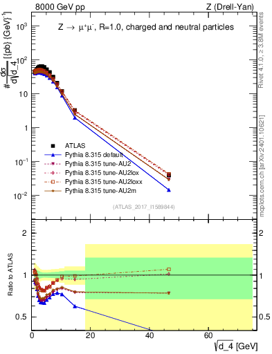 Plot of d4 in 8000 GeV pp collisions