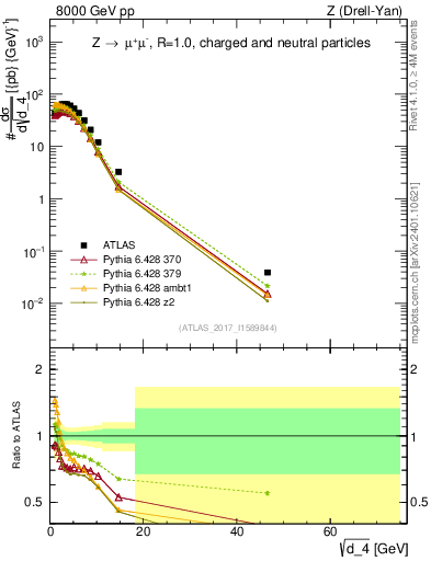 Plot of d4 in 8000 GeV pp collisions