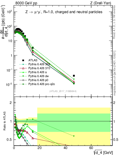 Plot of d4 in 8000 GeV pp collisions