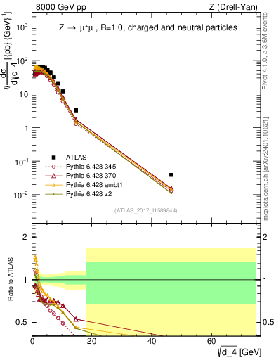 Plot of d4 in 8000 GeV pp collisions