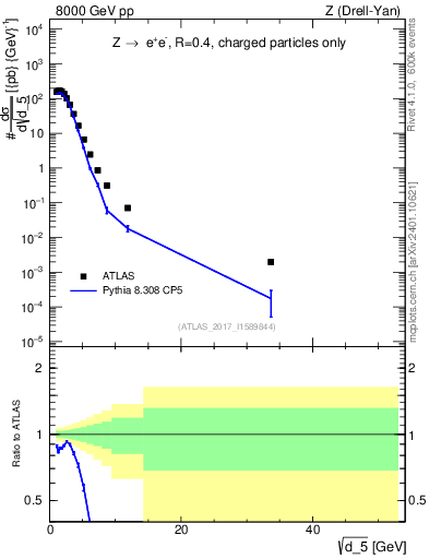 Plot of d5 in 8000 GeV pp collisions