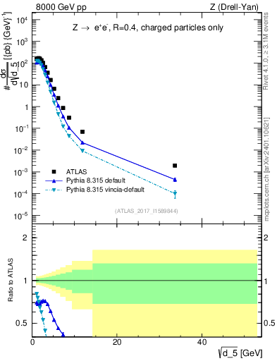 Plot of d5 in 8000 GeV pp collisions