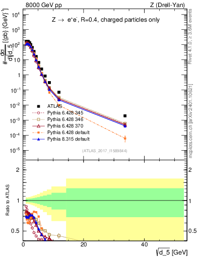 Plot of d5 in 8000 GeV pp collisions