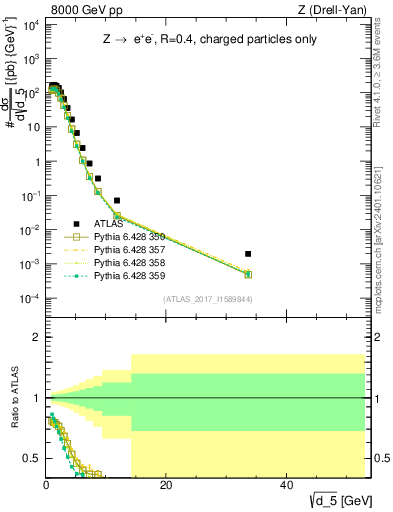 Plot of d5 in 8000 GeV pp collisions