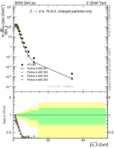 Plot of d5 in 8000 GeV pp collisions