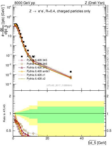 Plot of d5 in 8000 GeV pp collisions