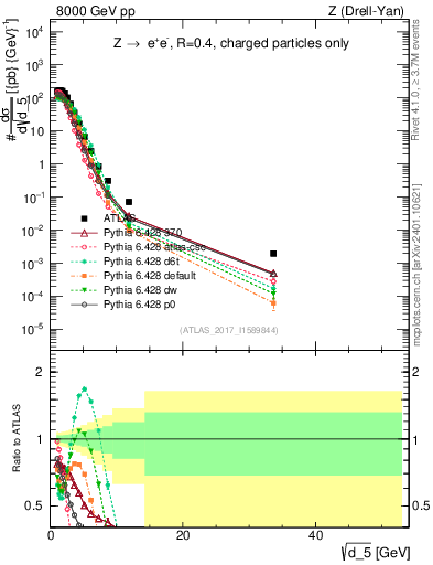 Plot of d5 in 8000 GeV pp collisions