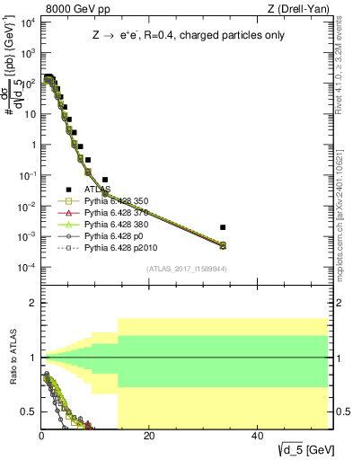 Plot of d5 in 8000 GeV pp collisions