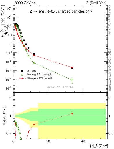 Plot of d5 in 8000 GeV pp collisions