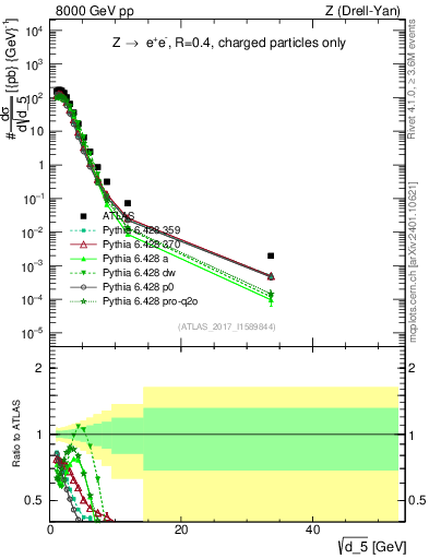 Plot of d5 in 8000 GeV pp collisions