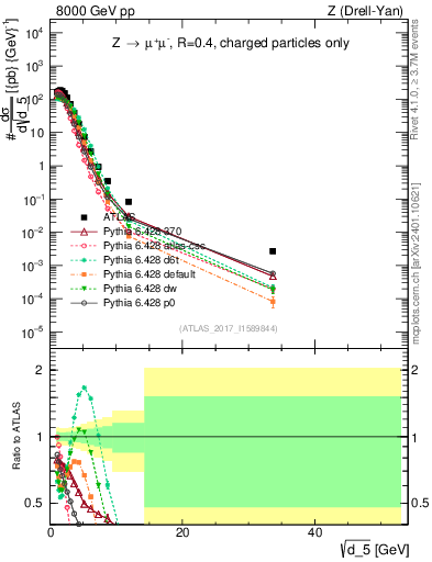 Plot of d5 in 8000 GeV pp collisions