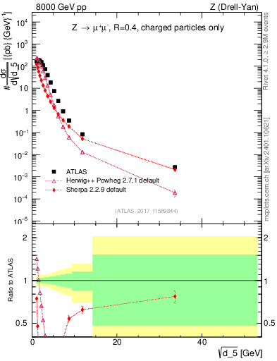 Plot of d5 in 8000 GeV pp collisions