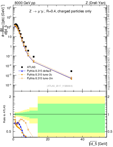 Plot of d5 in 8000 GeV pp collisions