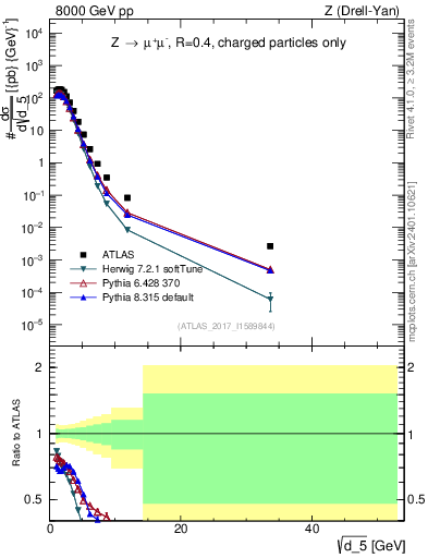 Plot of d5 in 8000 GeV pp collisions