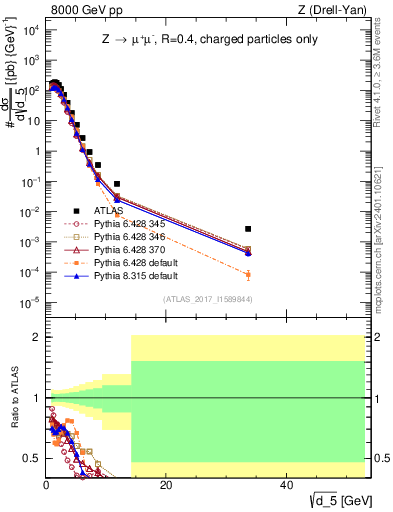 Plot of d5 in 8000 GeV pp collisions