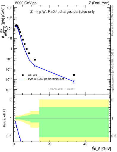 Plot of d5 in 8000 GeV pp collisions