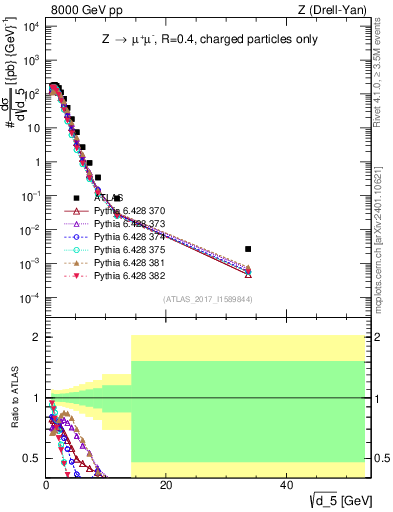 Plot of d5 in 8000 GeV pp collisions