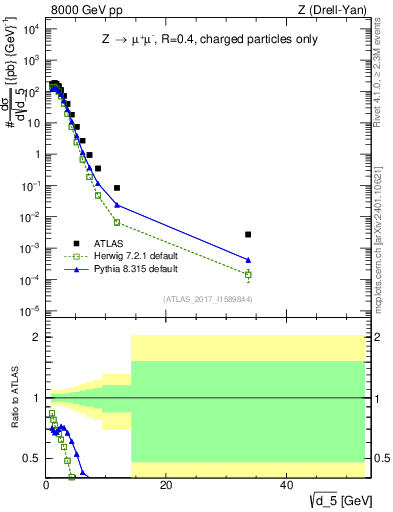 Plot of d5 in 8000 GeV pp collisions