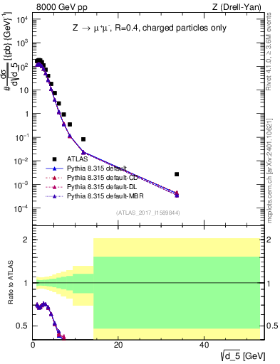 Plot of d5 in 8000 GeV pp collisions