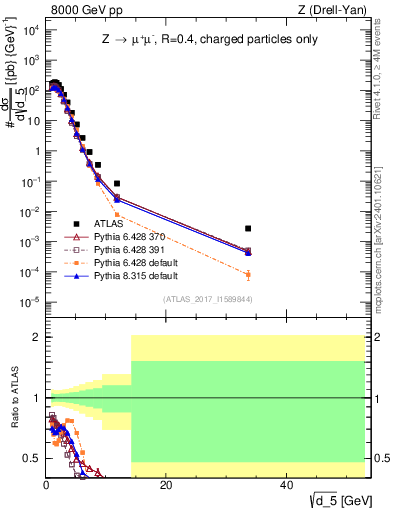 Plot of d5 in 8000 GeV pp collisions