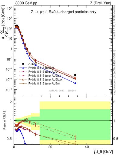 Plot of d5 in 8000 GeV pp collisions