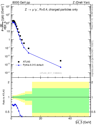 Plot of d5 in 8000 GeV pp collisions