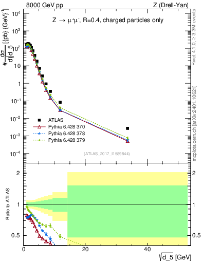 Plot of d5 in 8000 GeV pp collisions