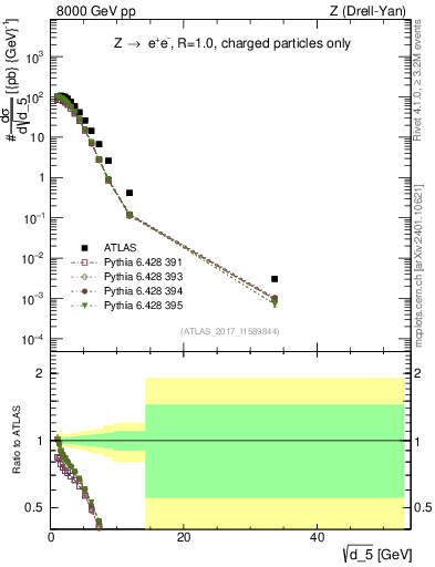 Plot of d5 in 8000 GeV pp collisions