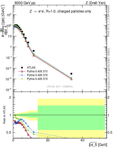 Plot of d5 in 8000 GeV pp collisions