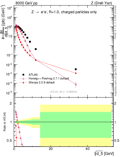 Plot of d5 in 8000 GeV pp collisions