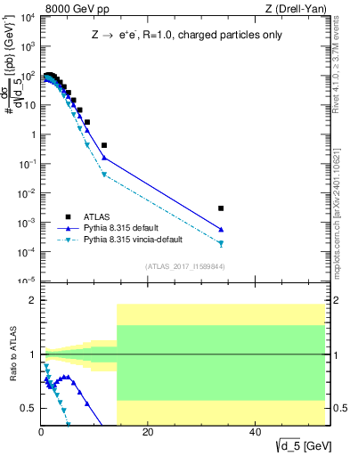 Plot of d5 in 8000 GeV pp collisions