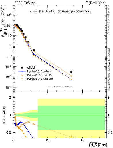 Plot of d5 in 8000 GeV pp collisions