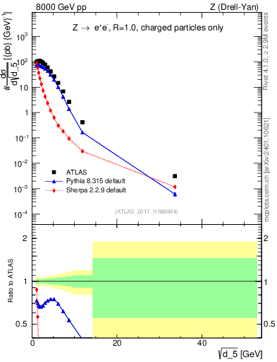 Plot of d5 in 8000 GeV pp collisions