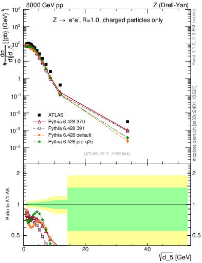 Plot of d5 in 8000 GeV pp collisions