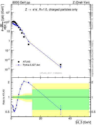 Plot of d5 in 8000 GeV pp collisions