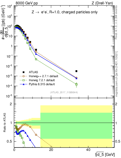 Plot of d5 in 8000 GeV pp collisions