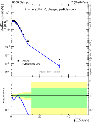 Plot of d5 in 8000 GeV pp collisions