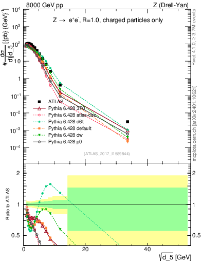 Plot of d5 in 8000 GeV pp collisions