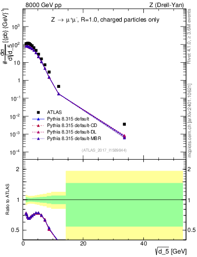 Plot of d5 in 8000 GeV pp collisions