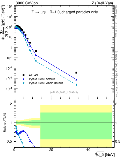 Plot of d5 in 8000 GeV pp collisions