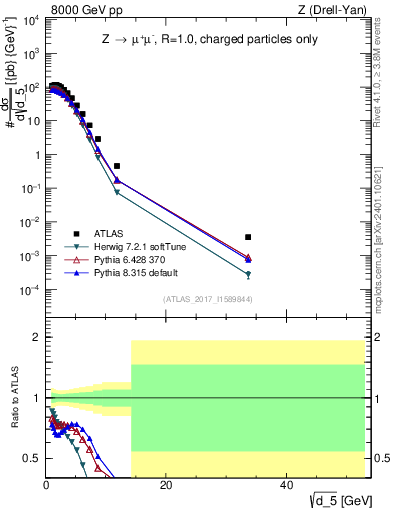 Plot of d5 in 8000 GeV pp collisions