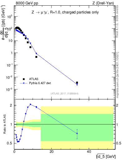 Plot of d5 in 8000 GeV pp collisions