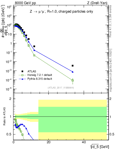 Plot of d5 in 8000 GeV pp collisions