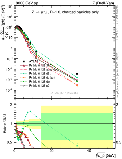 Plot of d5 in 8000 GeV pp collisions