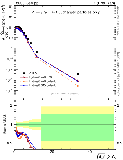 Plot of d5 in 8000 GeV pp collisions