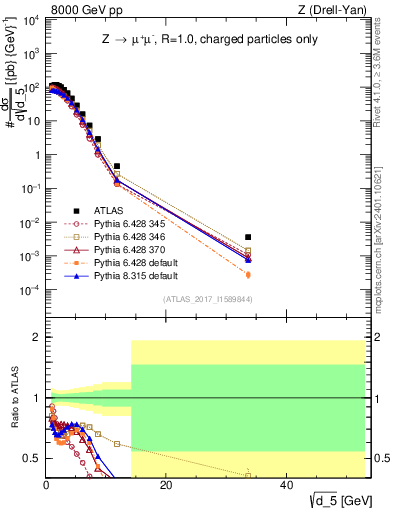 Plot of d5 in 8000 GeV pp collisions