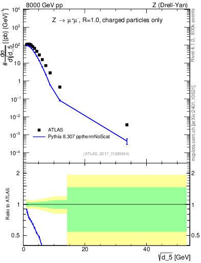 Plot of d5 in 8000 GeV pp collisions