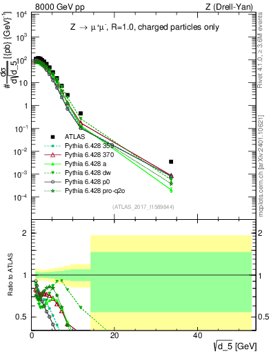 Plot of d5 in 8000 GeV pp collisions